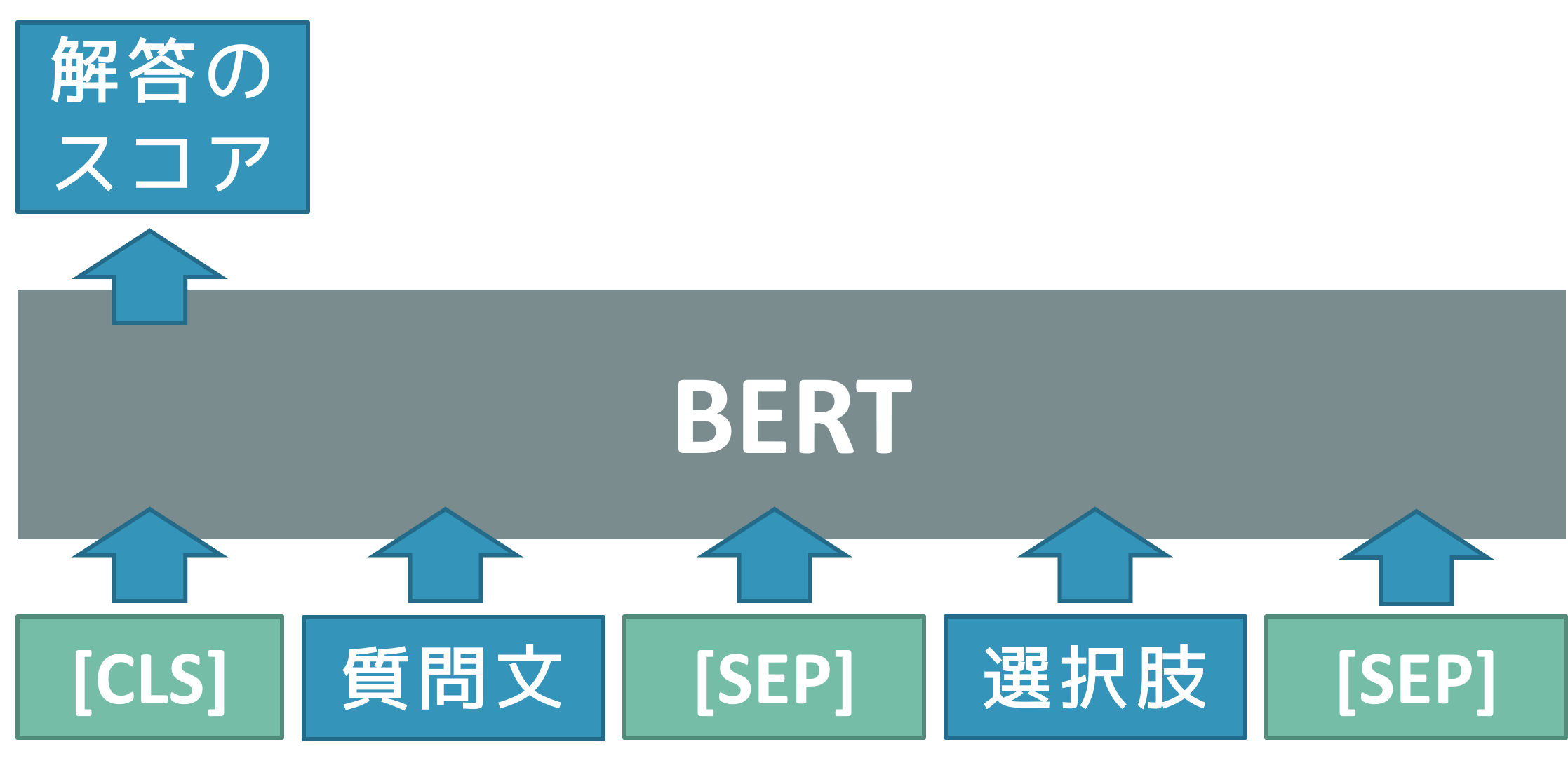 BERT モデル図
