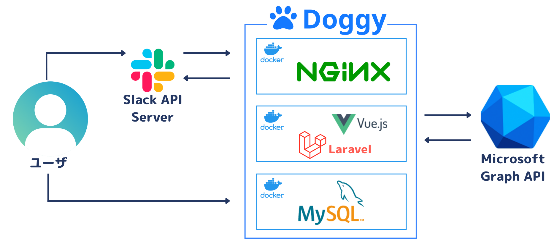 doggy system architecture