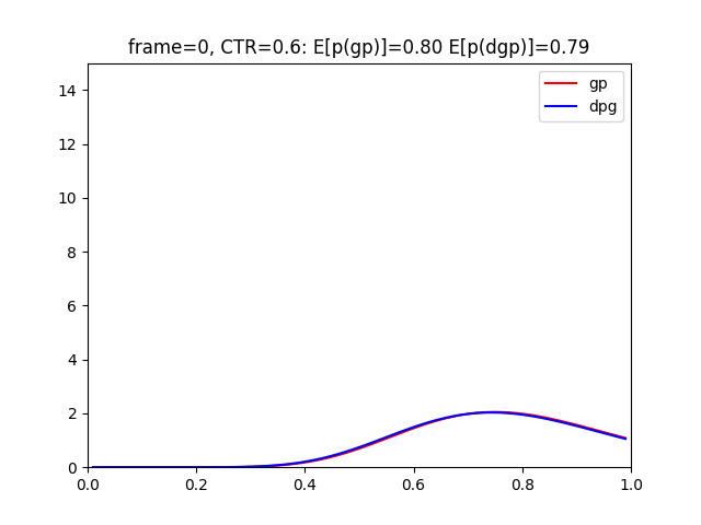 Dynamic Gamma-Poisson simulate