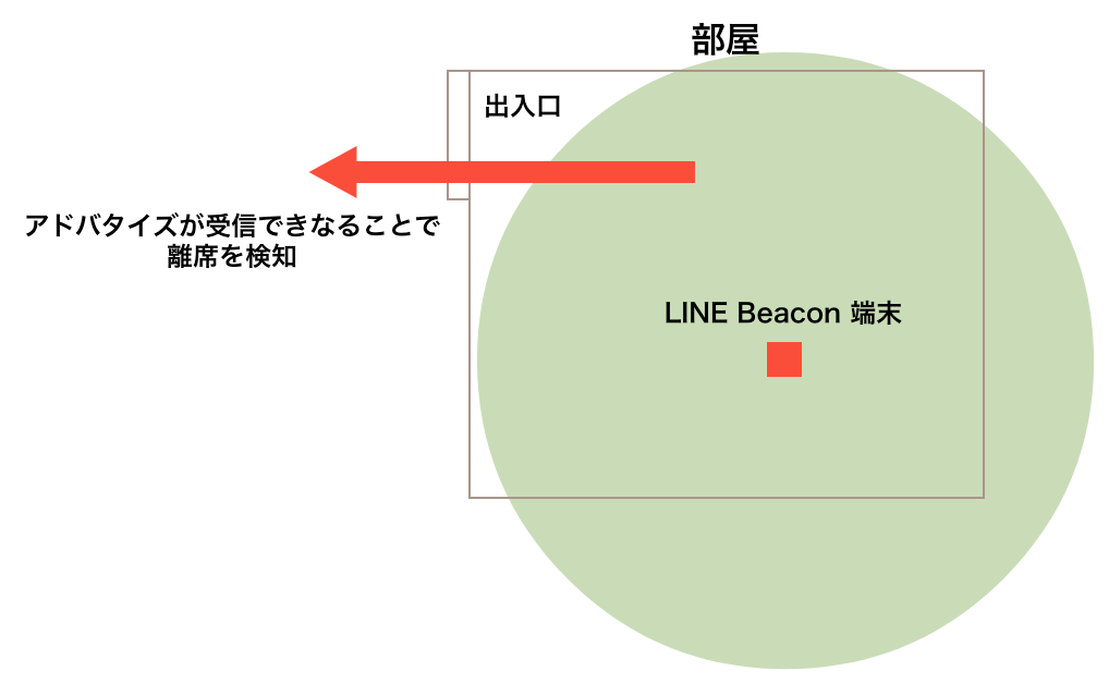 1台のLINE Beacon端末による検知