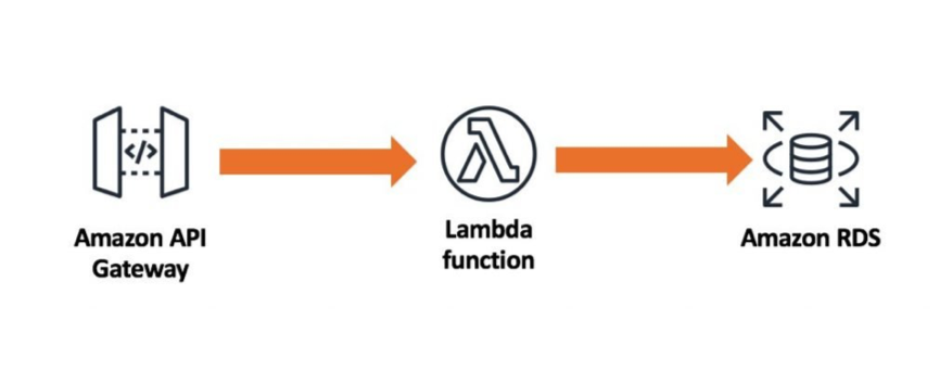 AWS Lambda With RDS Proxy Performance